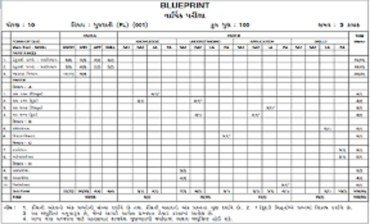 GSEB 10th Blueprint 2022 Gujarat STD X New Blueprint 2022 GSEB Board SSC Exam Pattern Marking Scheme 2022