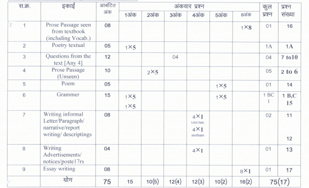 CG 9th Exam Pattern 2023, Chhattisgarh 9th Blueprint 2023