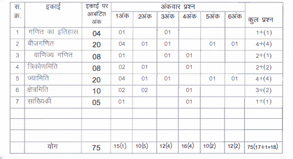 CG 9th Exam Pattern 2024, Chhattisgarh 9th Blueprint 2024
