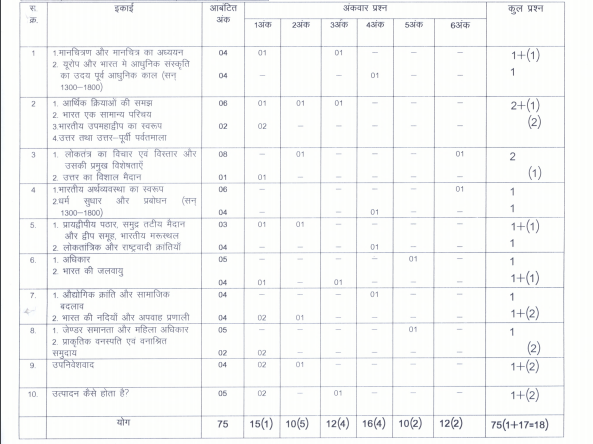 CG 9th Exam Pattern 2024, Chhattisgarh 9th Blueprint 2024